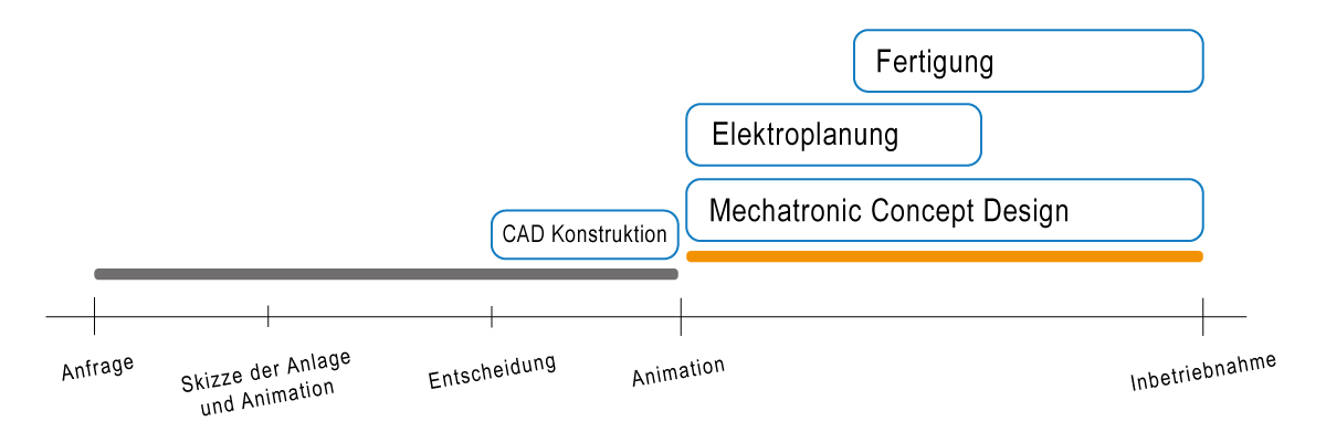 Zeitstrahl-Projektdurchfuehrung Projektdurchfuehrung